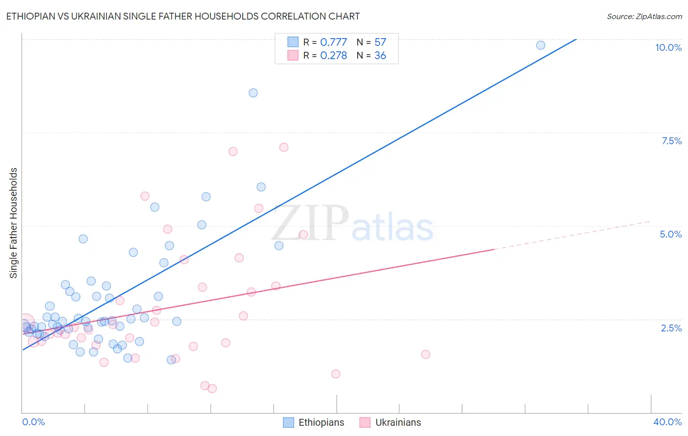 Ethiopian vs Ukrainian Single Father Households