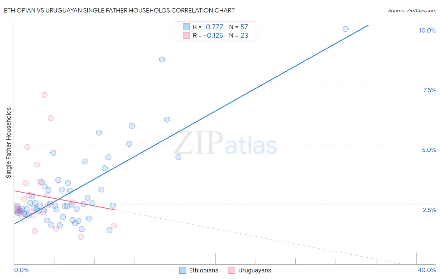 Ethiopian vs Uruguayan Single Father Households