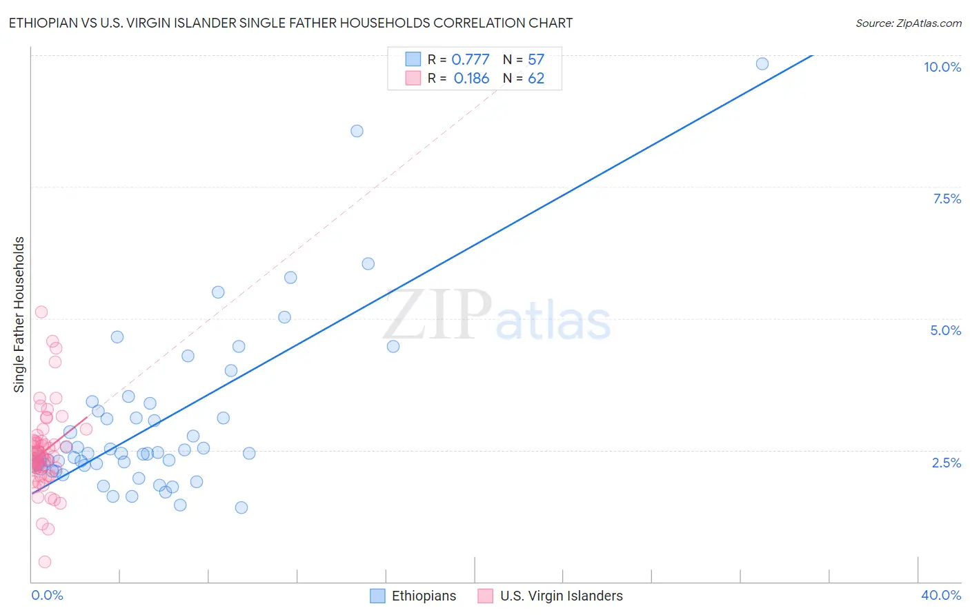 Ethiopian vs U.S. Virgin Islander Single Father Households