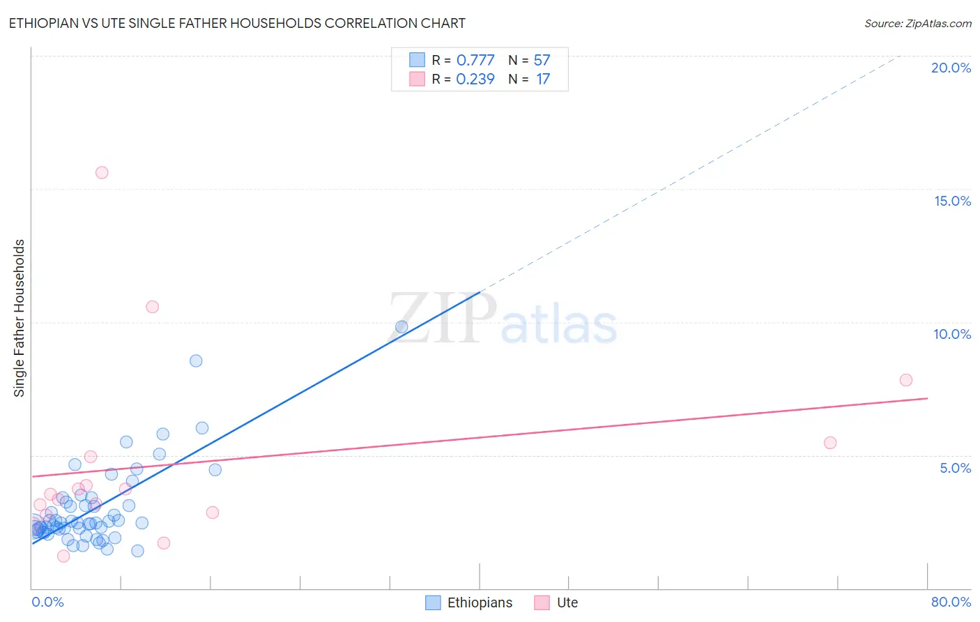 Ethiopian vs Ute Single Father Households