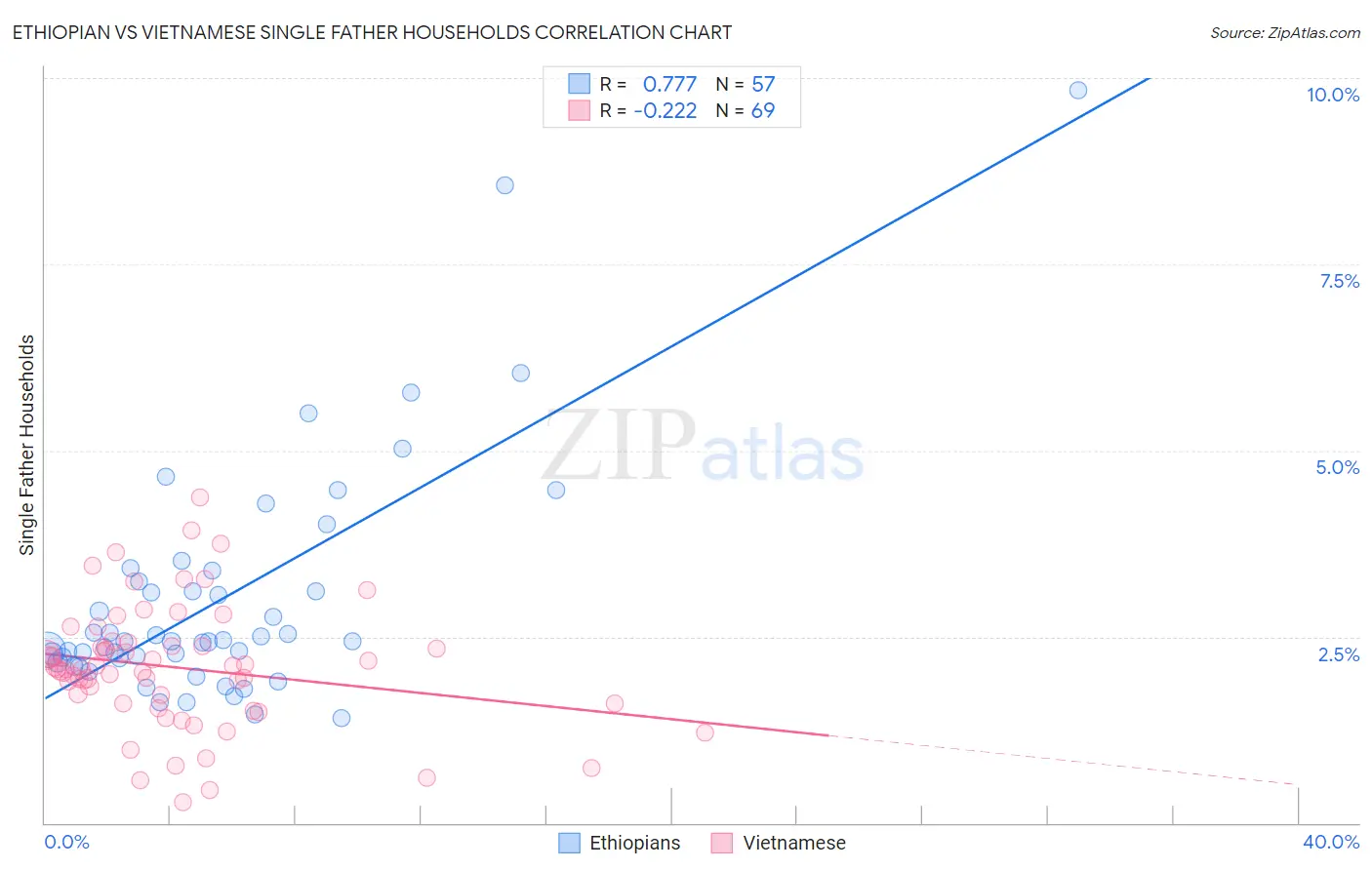 Ethiopian vs Vietnamese Single Father Households