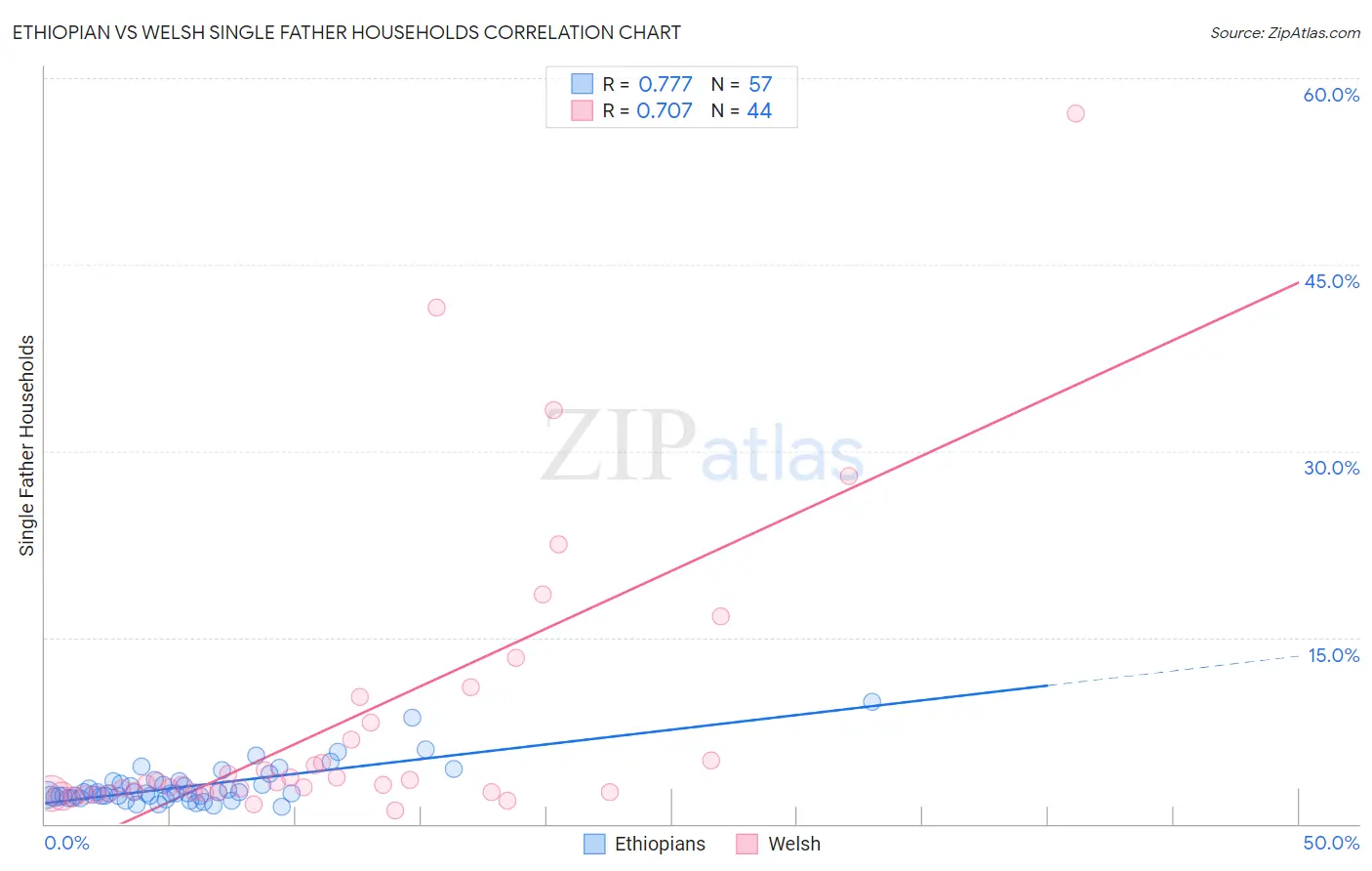 Ethiopian vs Welsh Single Father Households