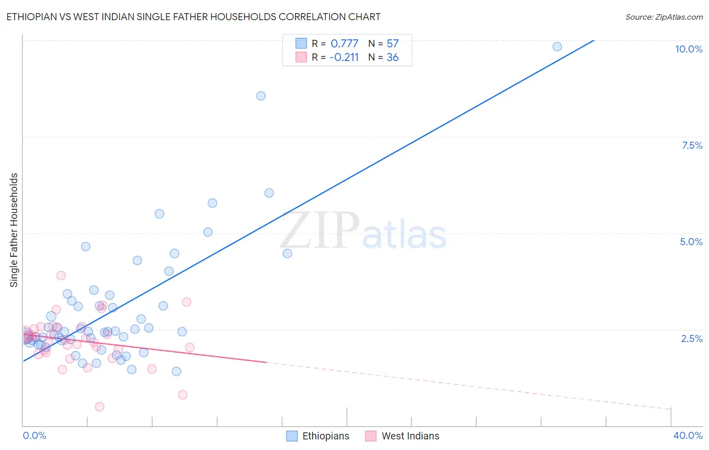 Ethiopian vs West Indian Single Father Households