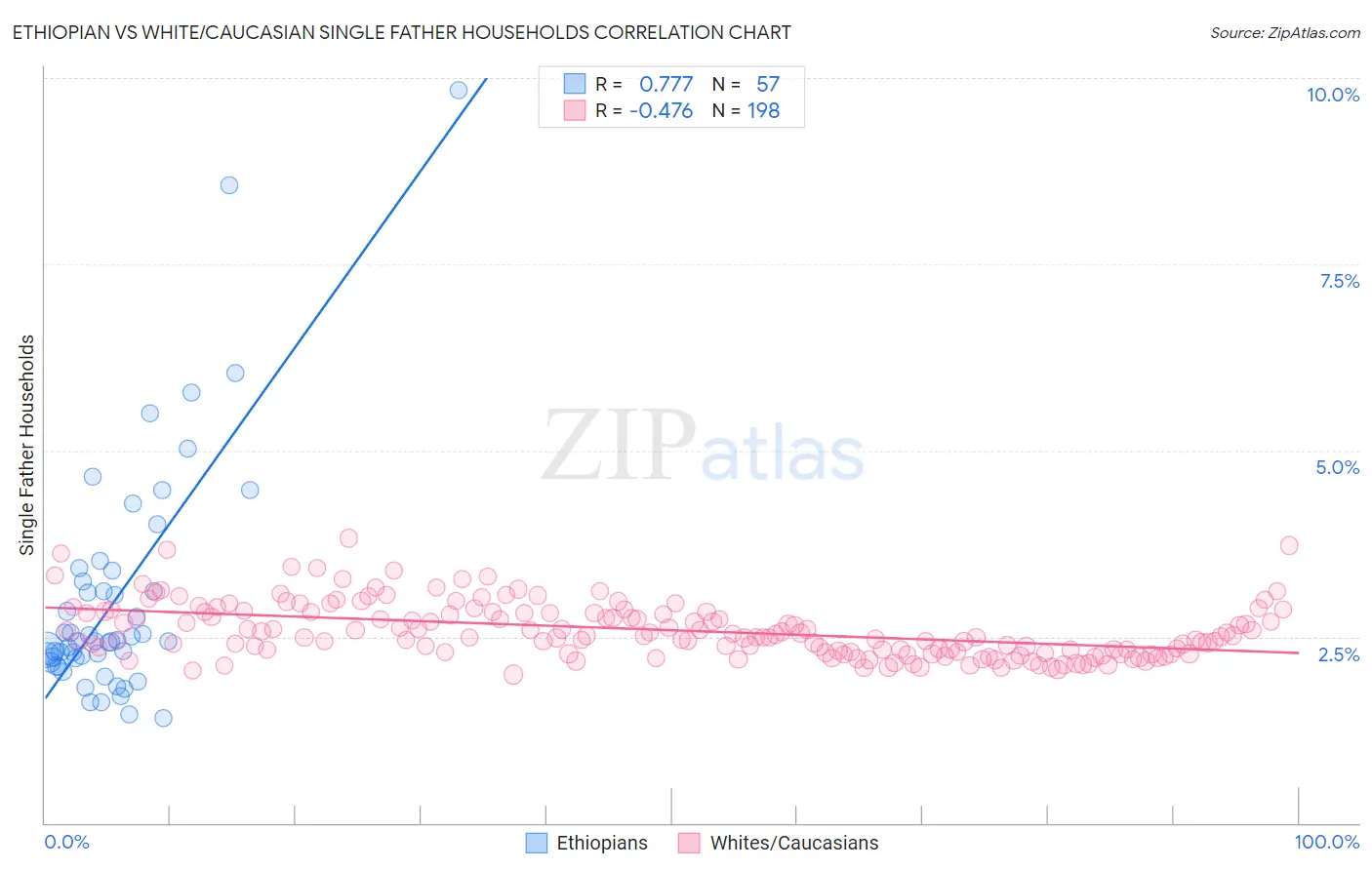 Ethiopian vs White/Caucasian Single Father Households