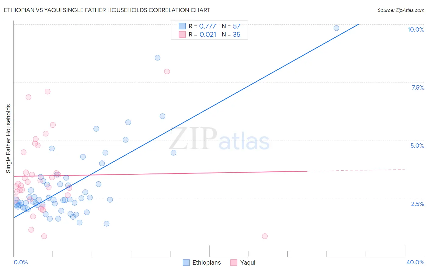 Ethiopian vs Yaqui Single Father Households