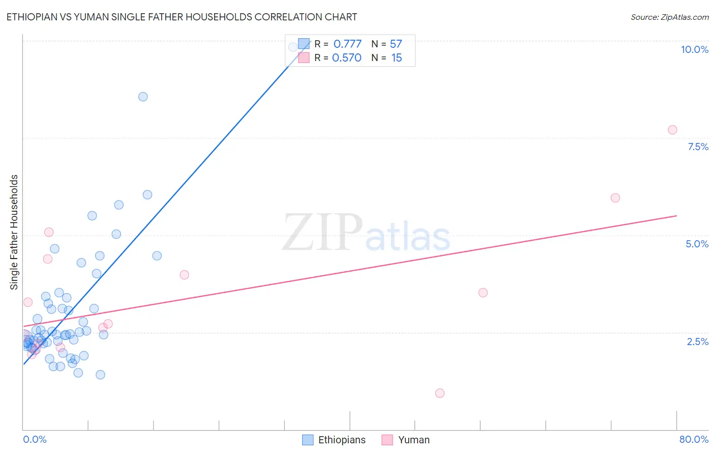 Ethiopian vs Yuman Single Father Households