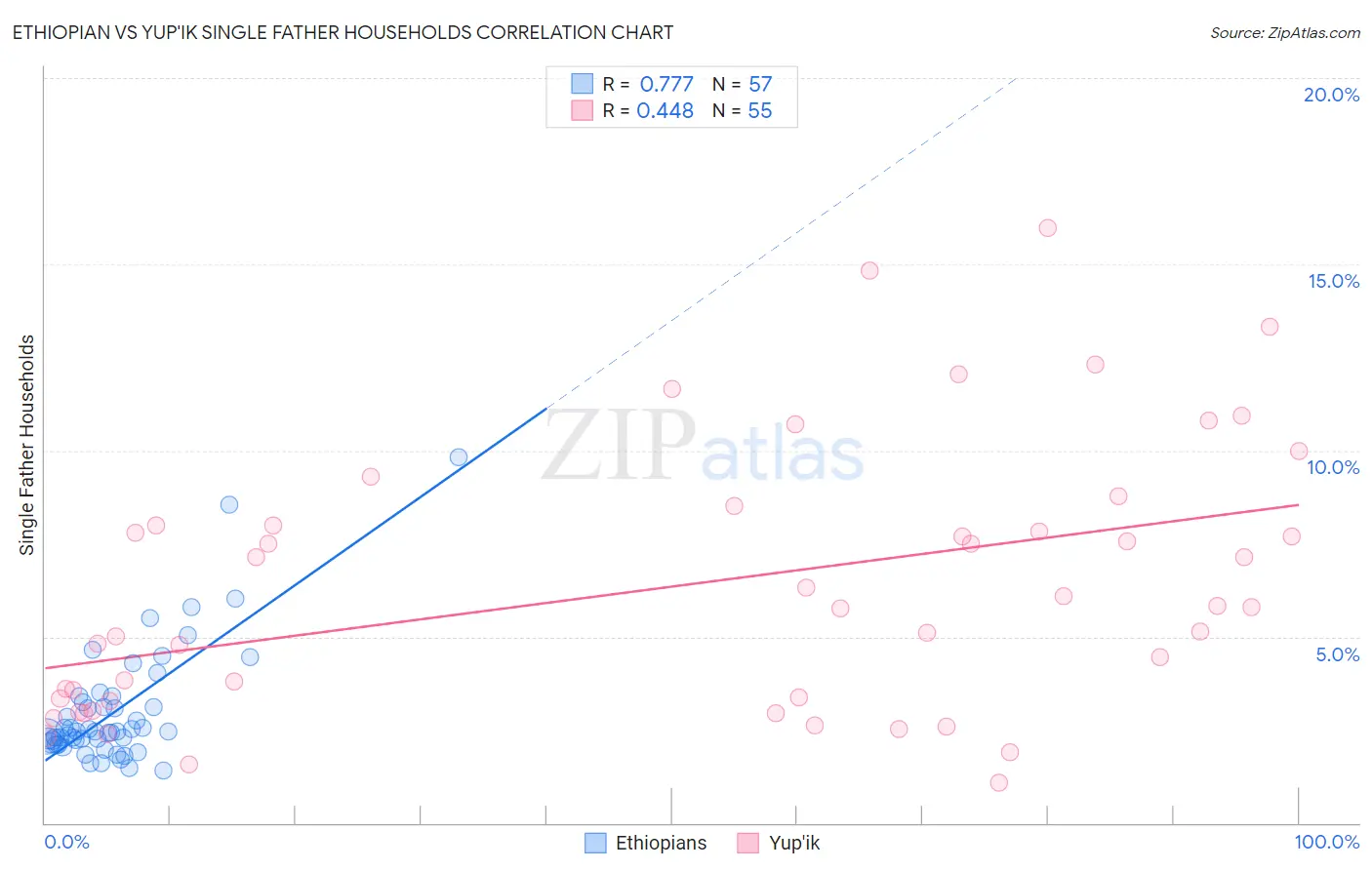 Ethiopian vs Yup'ik Single Father Households