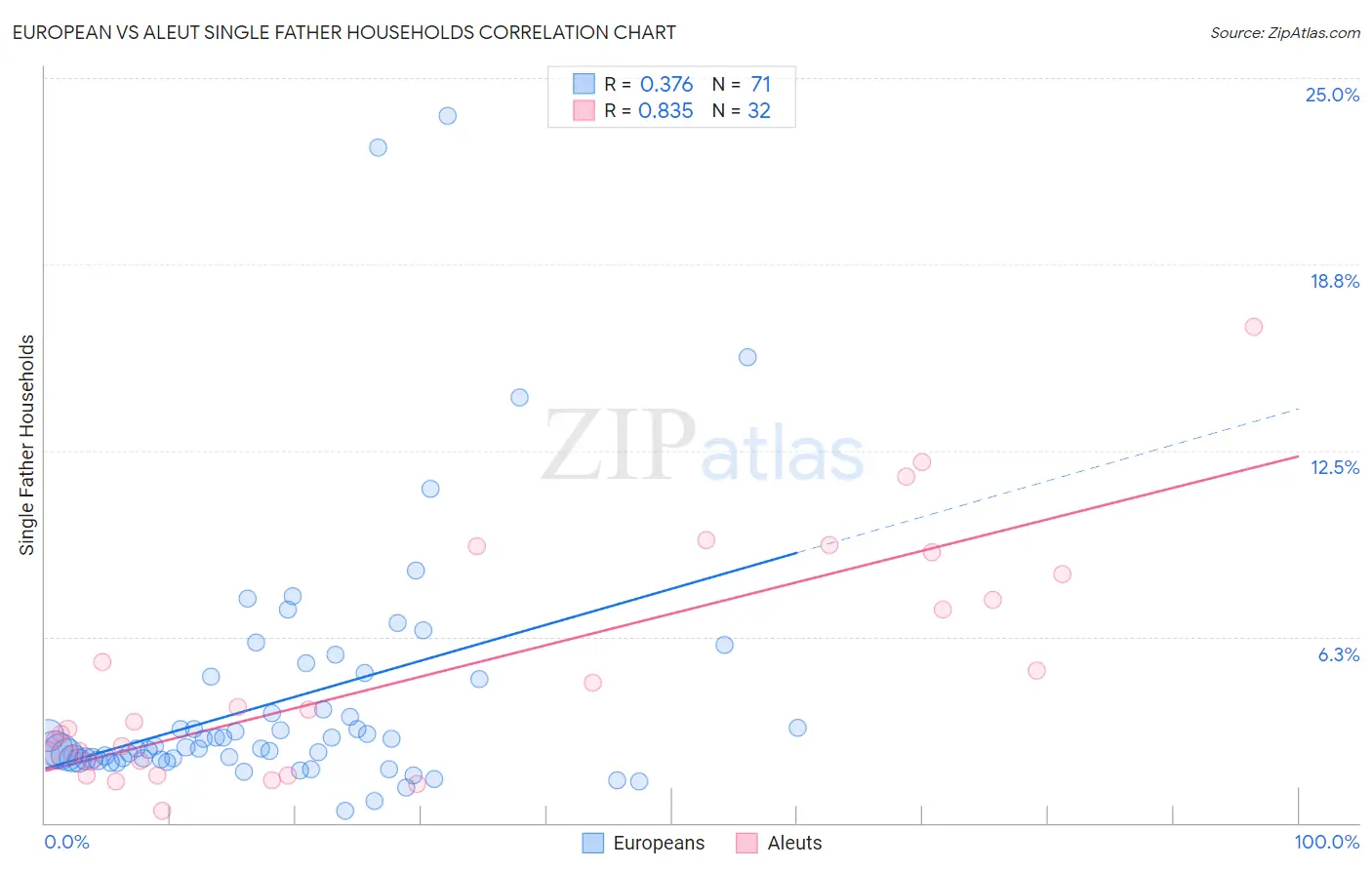 European vs Aleut Single Father Households