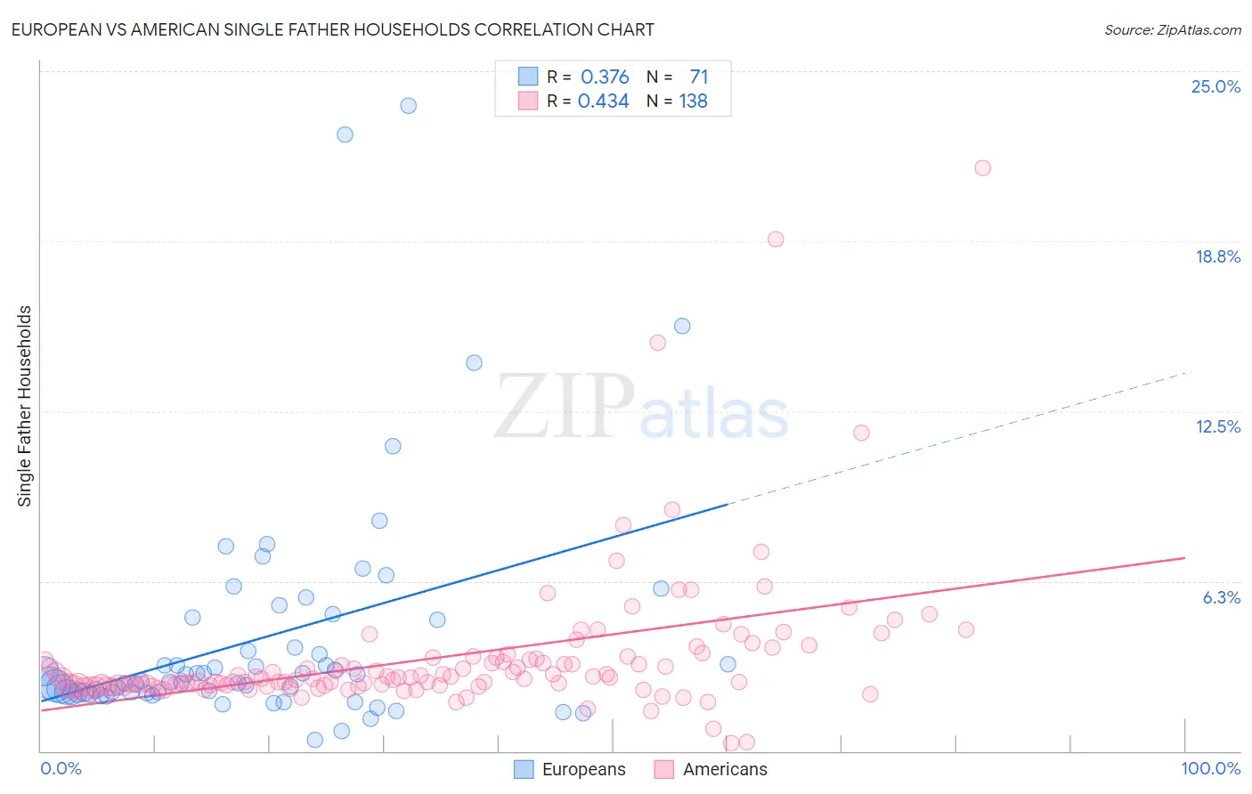 European vs American Single Father Households