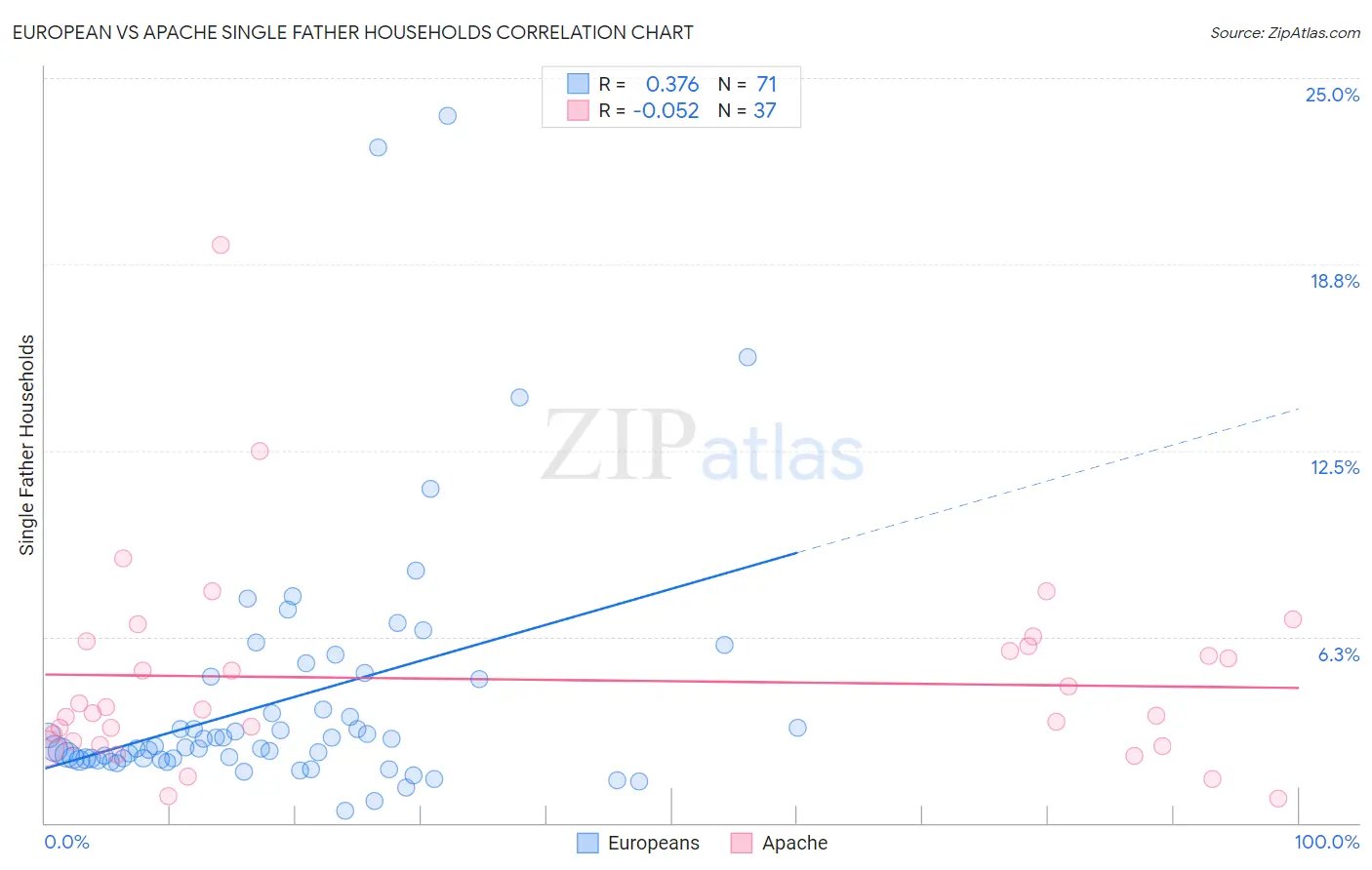 European vs Apache Single Father Households