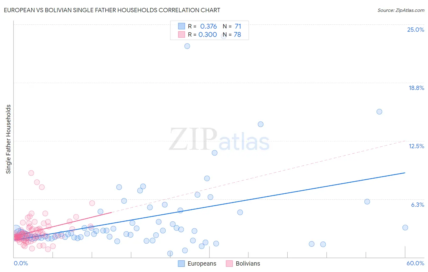 European vs Bolivian Single Father Households