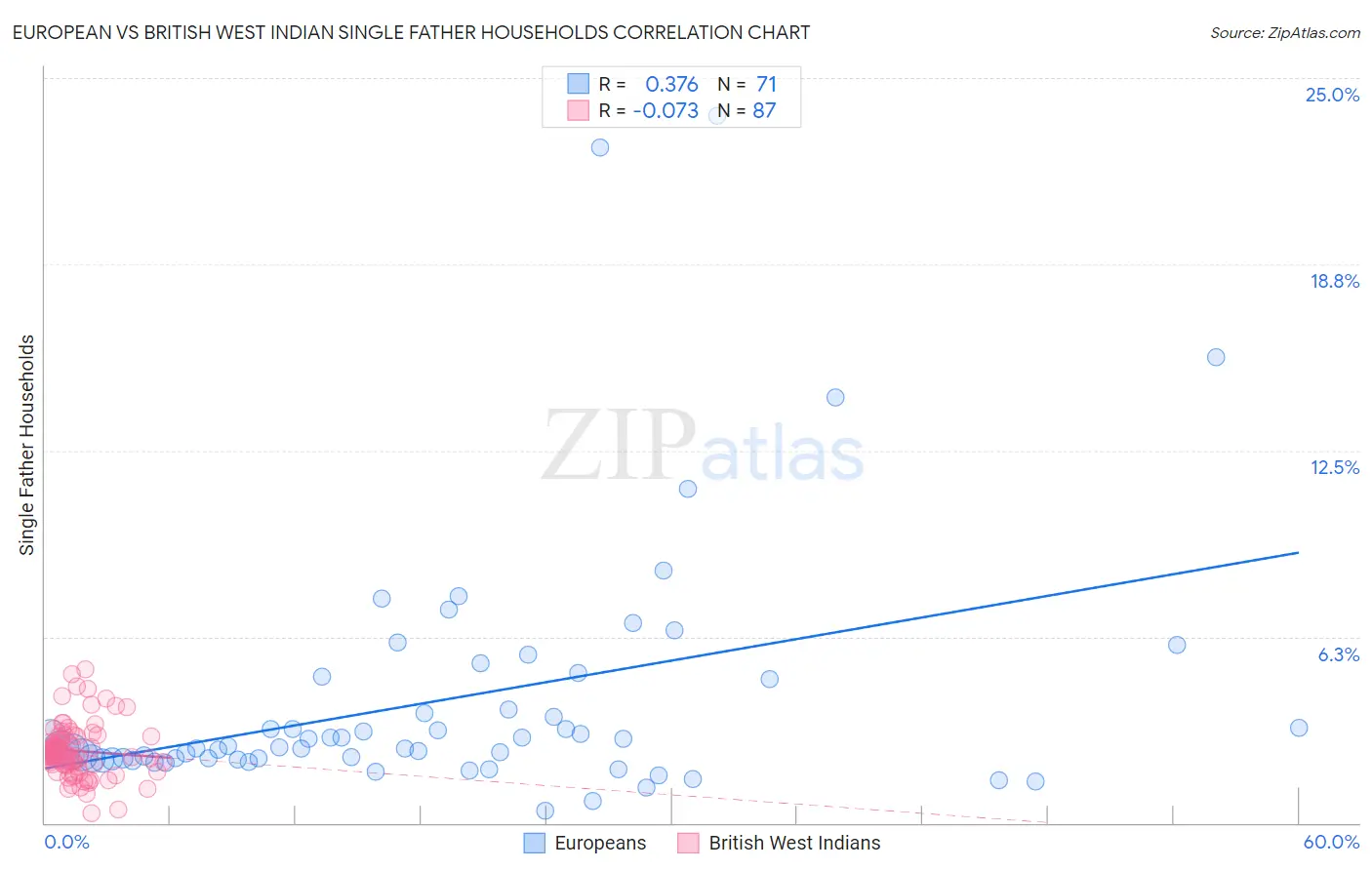 European vs British West Indian Single Father Households