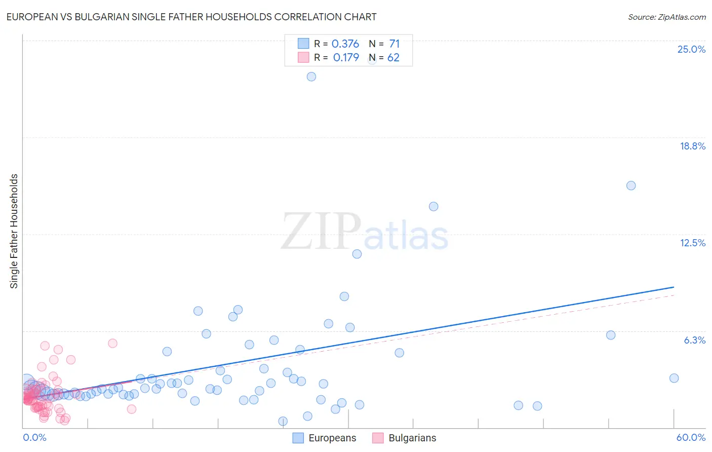 European vs Bulgarian Single Father Households