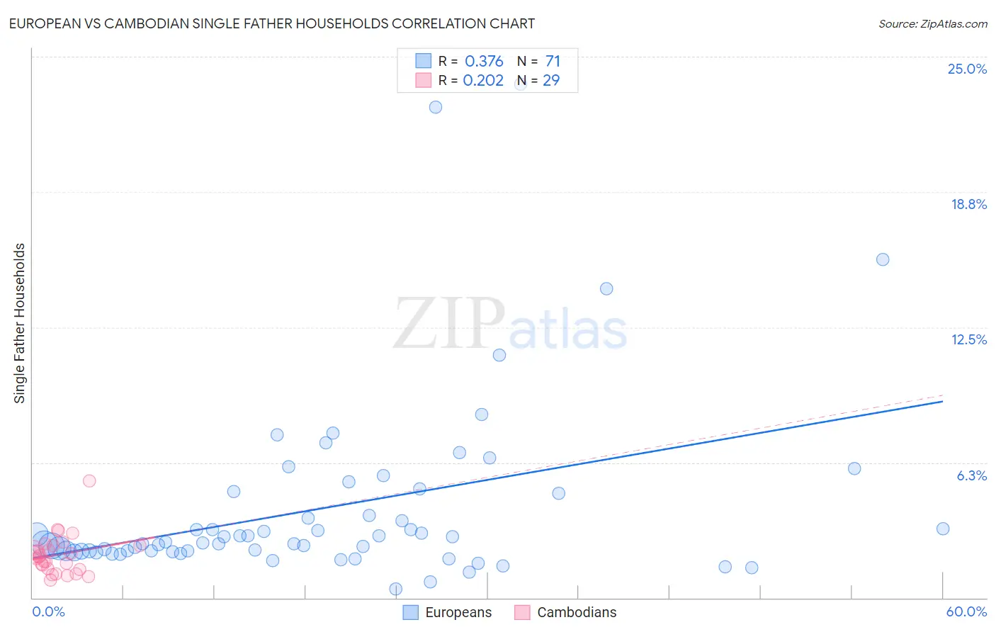 European vs Cambodian Single Father Households