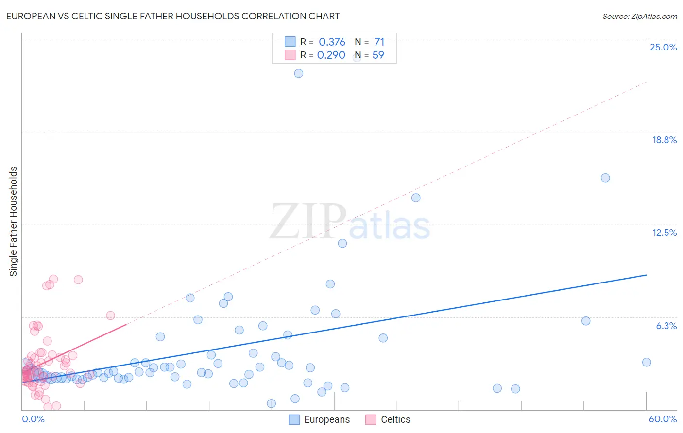 European vs Celtic Single Father Households