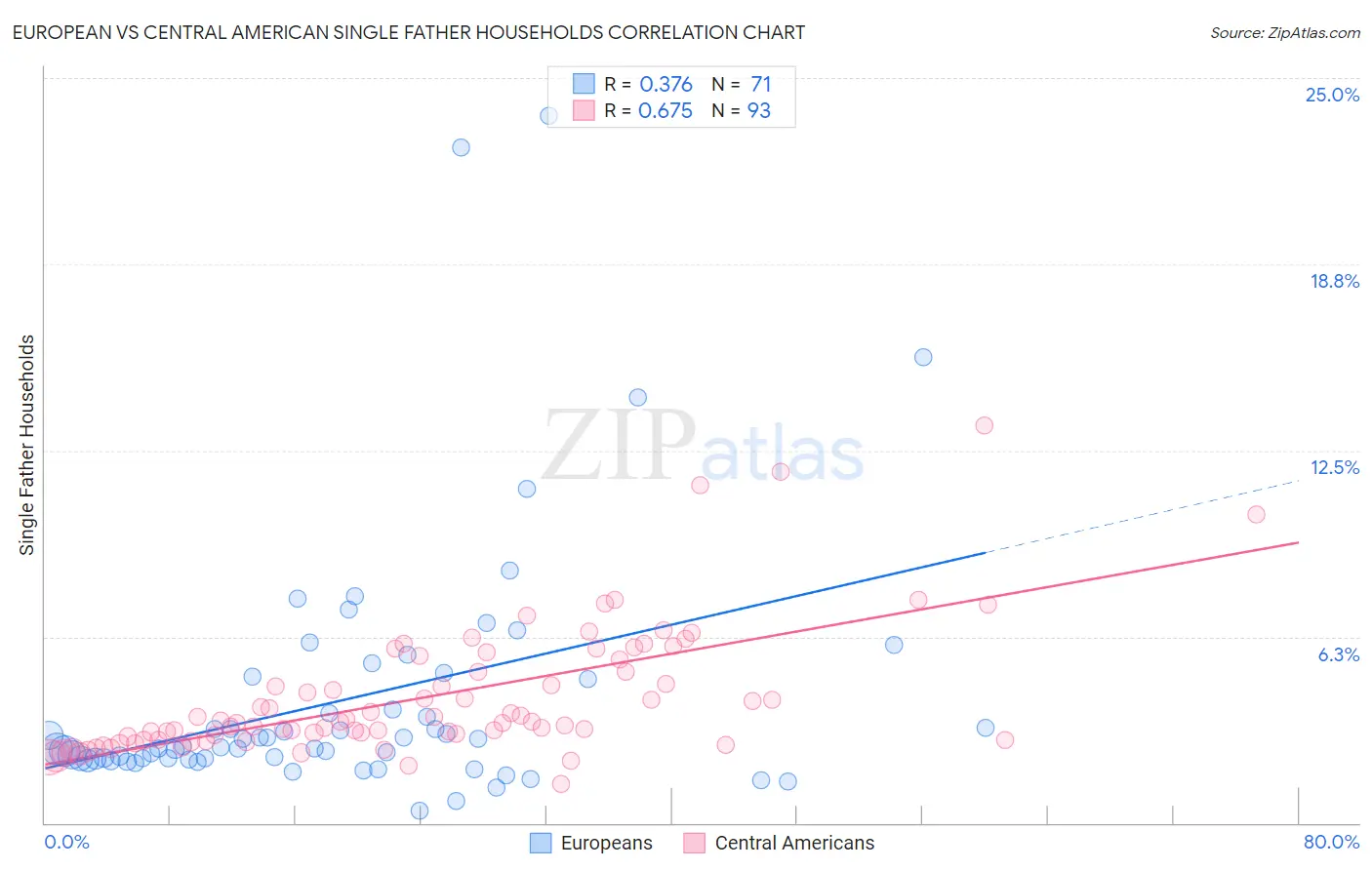 European vs Central American Single Father Households