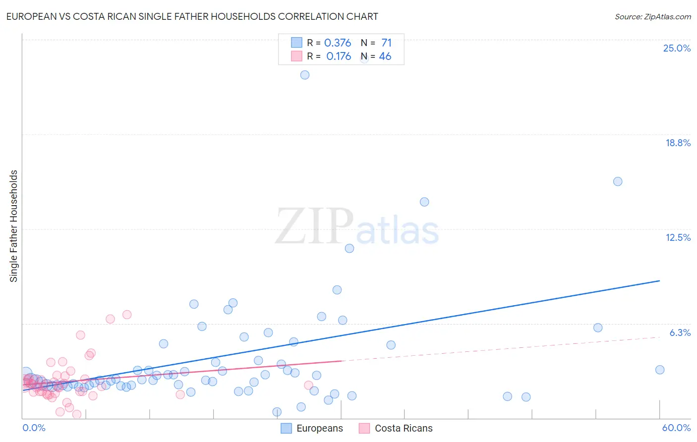 European vs Costa Rican Single Father Households