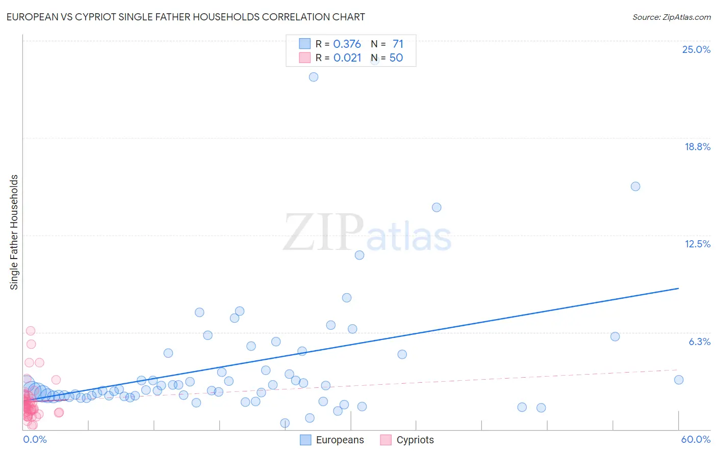European vs Cypriot Single Father Households