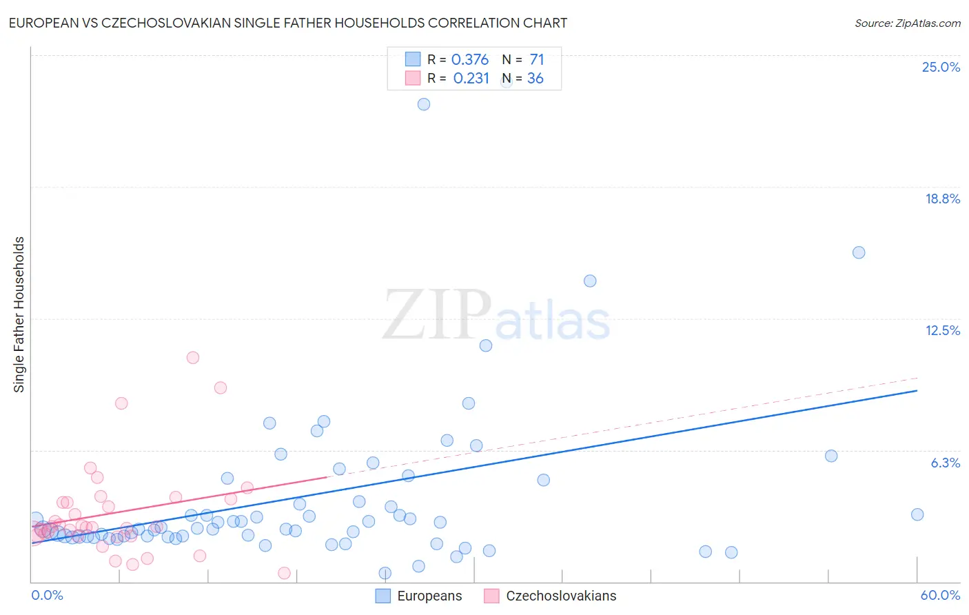 European vs Czechoslovakian Single Father Households