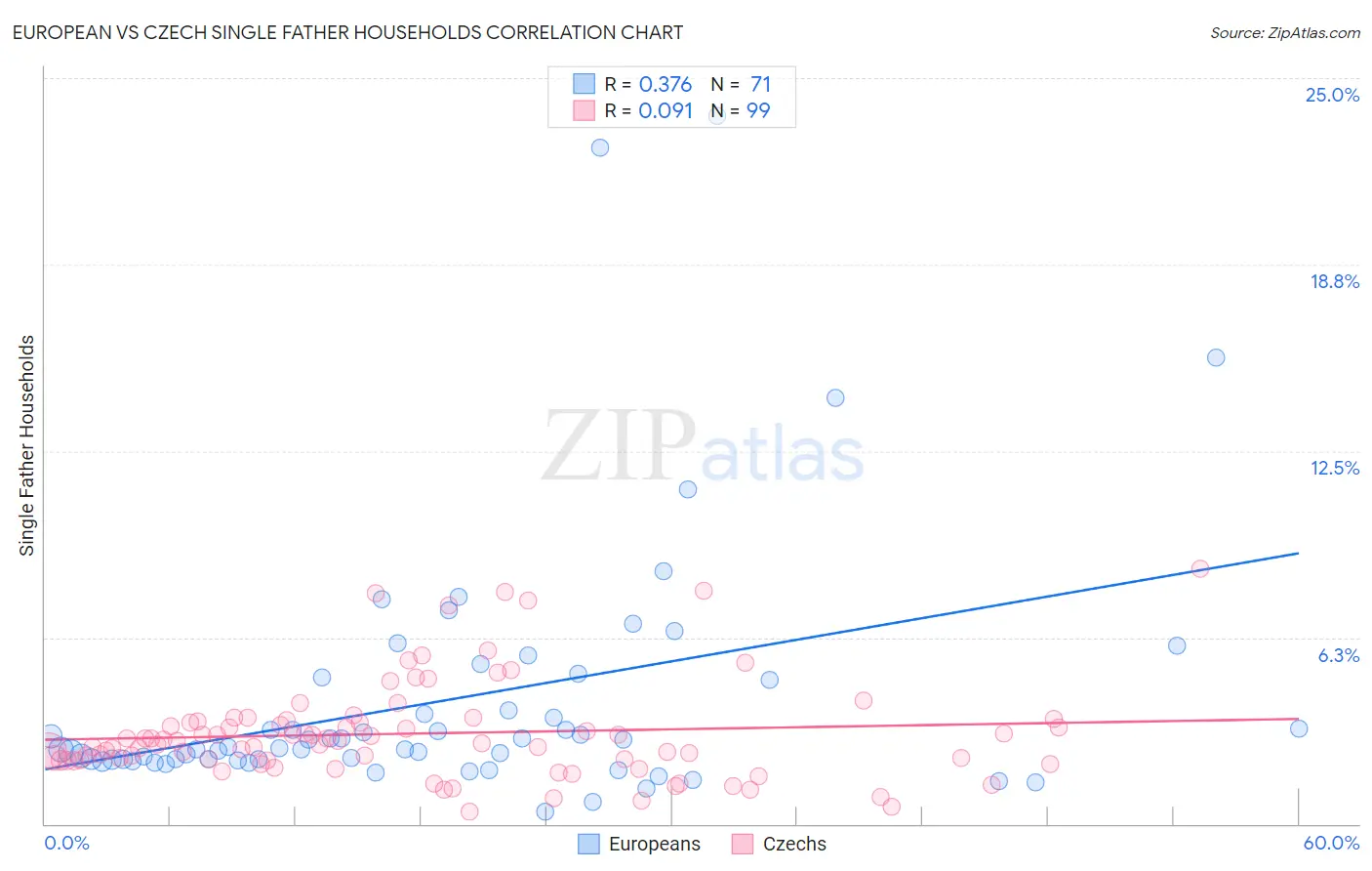 European vs Czech Single Father Households