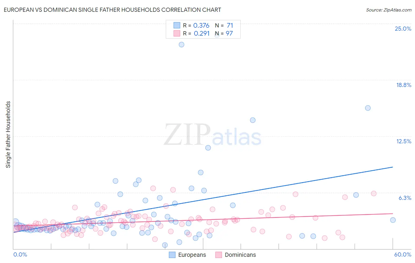 European vs Dominican Single Father Households