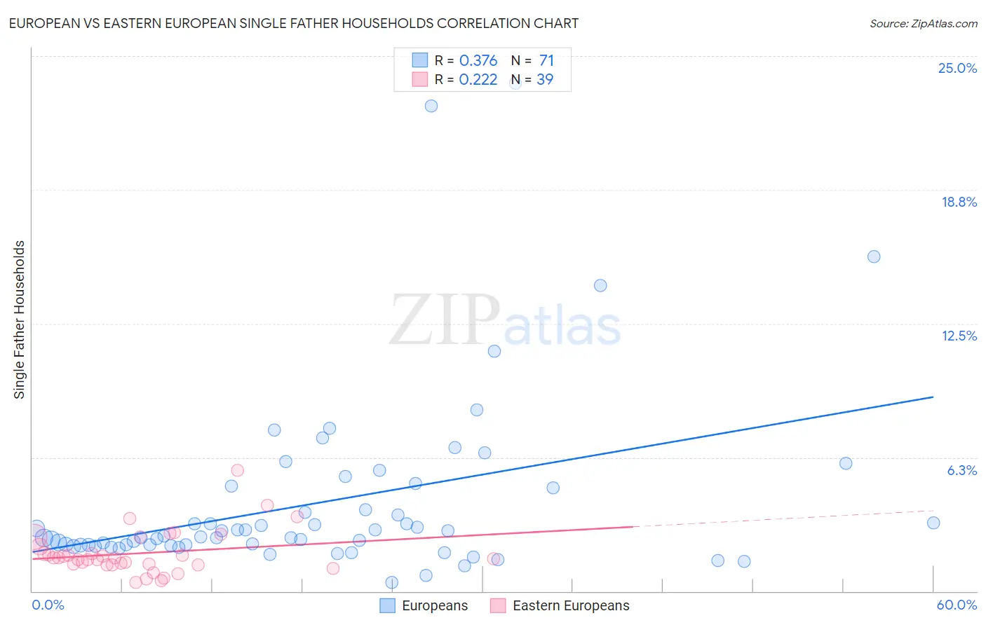 European vs Eastern European Single Father Households