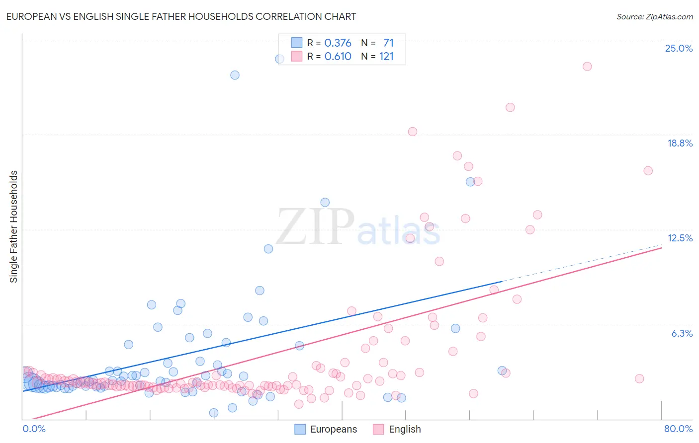 European vs English Single Father Households