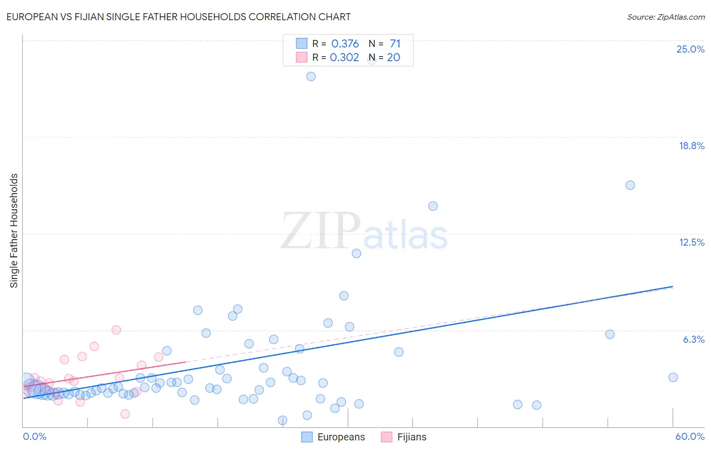 European vs Fijian Single Father Households