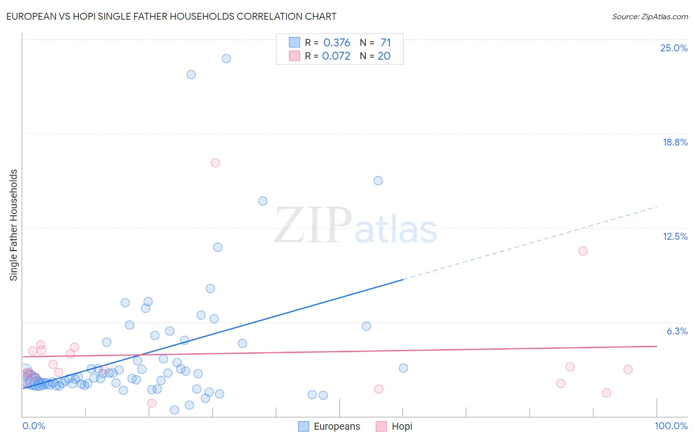 European vs Hopi Single Father Households