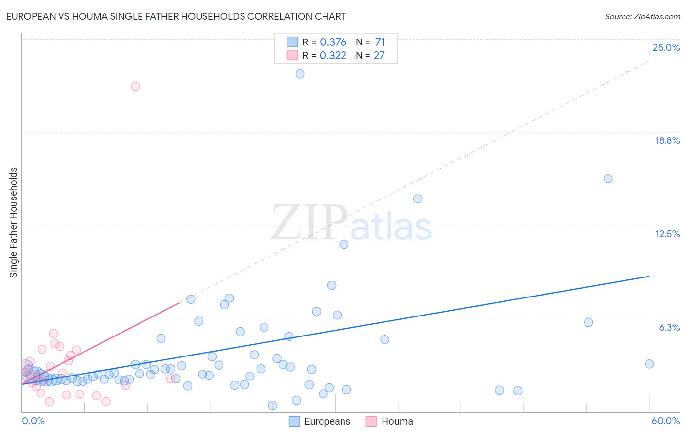 European vs Houma Single Father Households