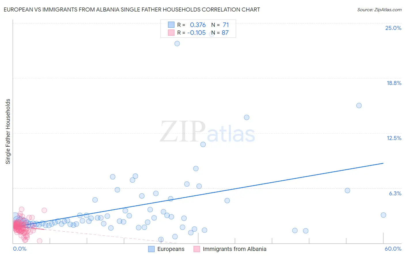 European vs Immigrants from Albania Single Father Households