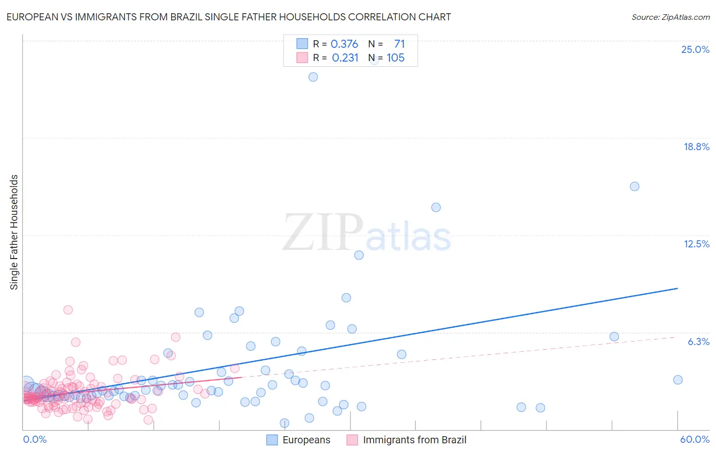 European vs Immigrants from Brazil Single Father Households