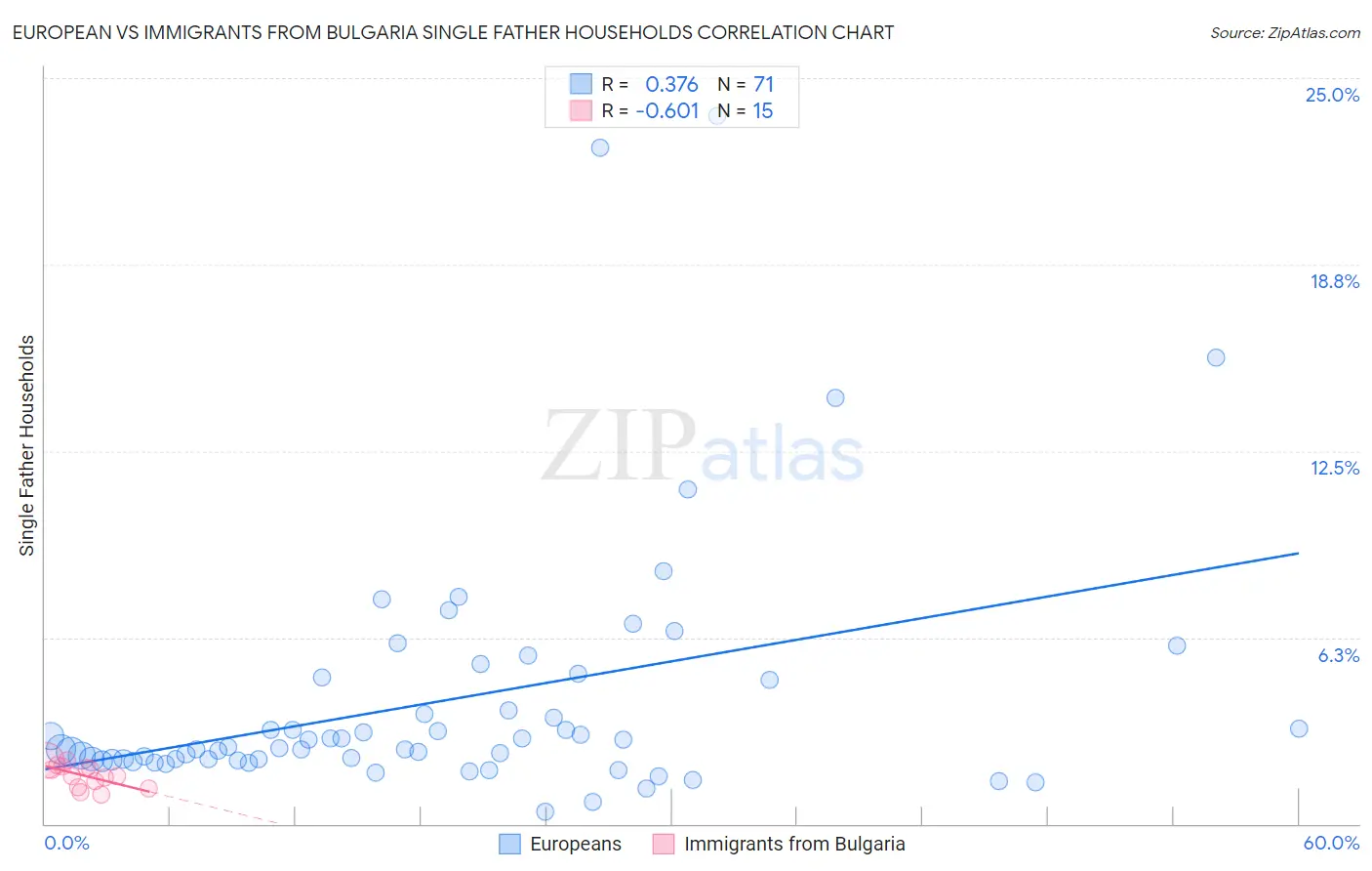 European vs Immigrants from Bulgaria Single Father Households