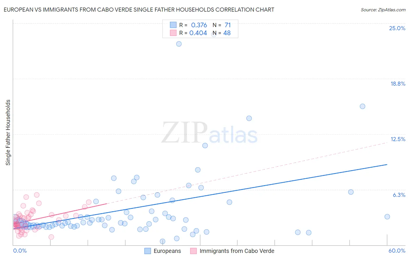 European vs Immigrants from Cabo Verde Single Father Households