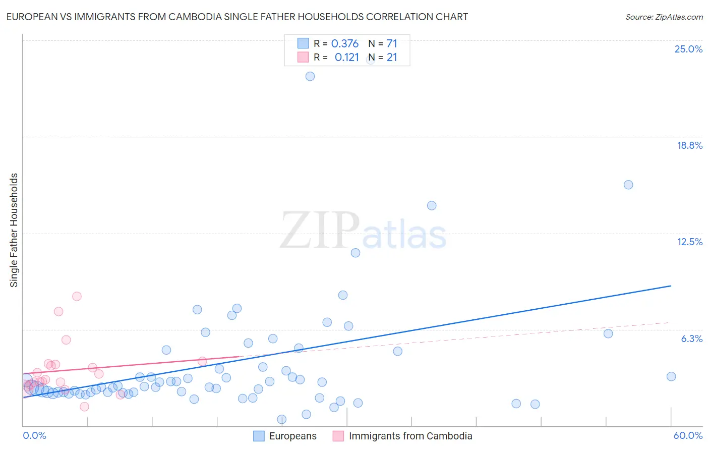 European vs Immigrants from Cambodia Single Father Households