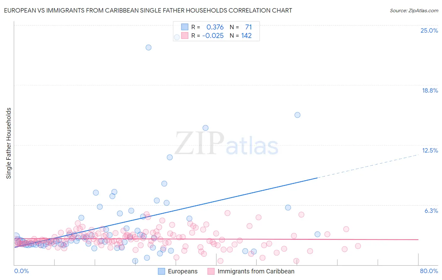 European vs Immigrants from Caribbean Single Father Households