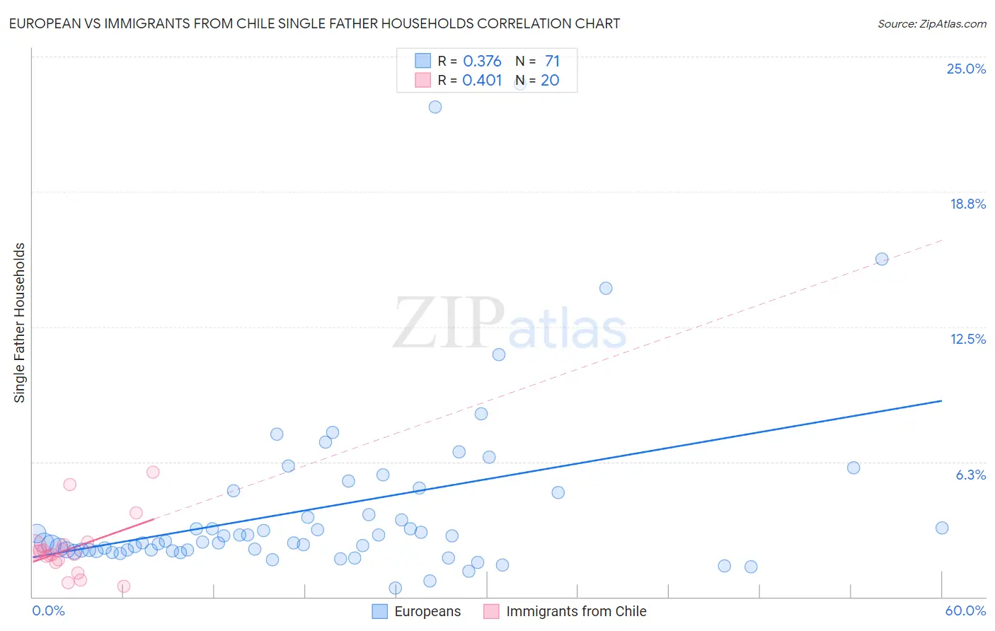 European vs Immigrants from Chile Single Father Households