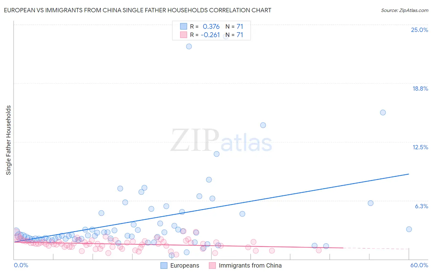 European vs Immigrants from China Single Father Households