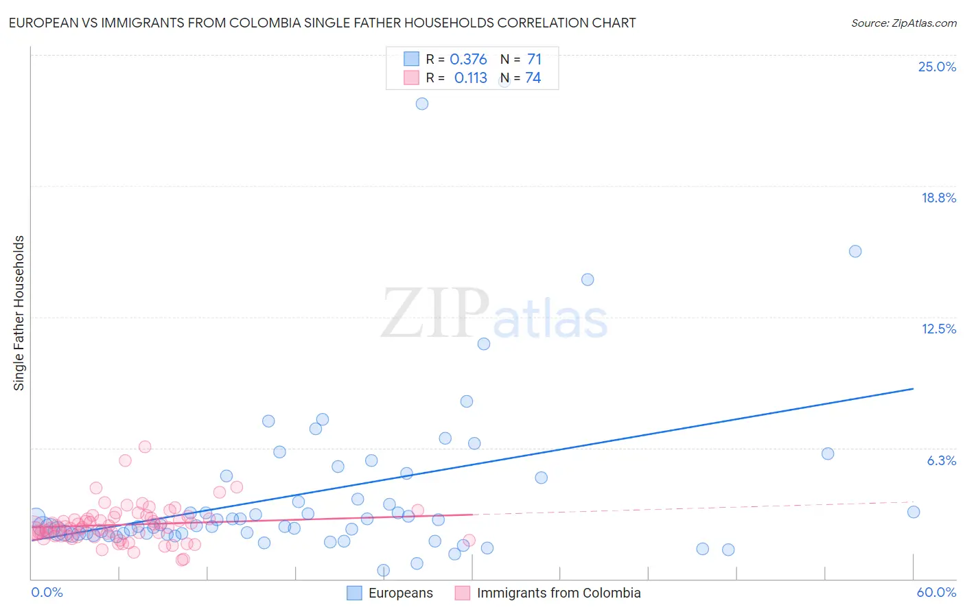 European vs Immigrants from Colombia Single Father Households