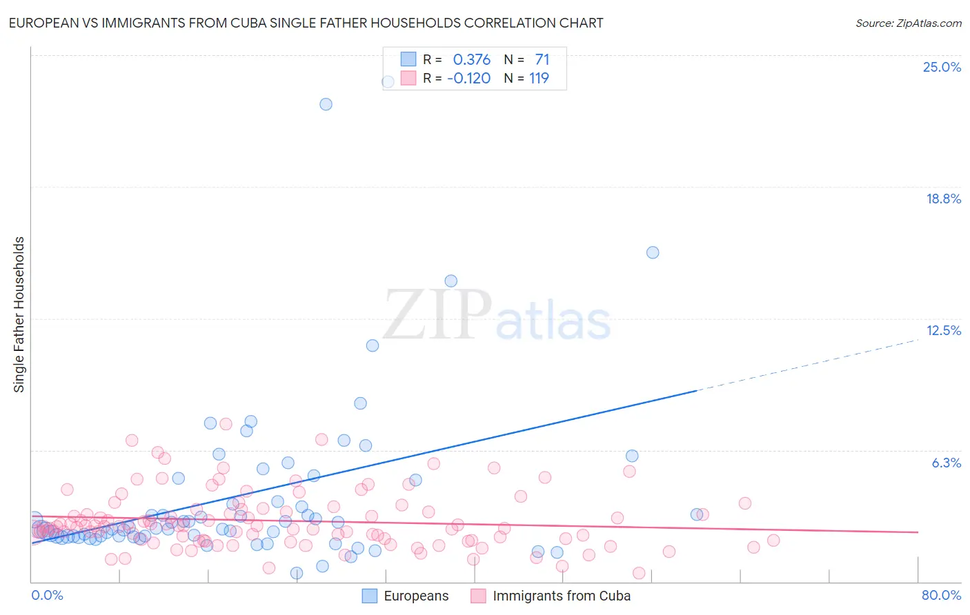 European vs Immigrants from Cuba Single Father Households