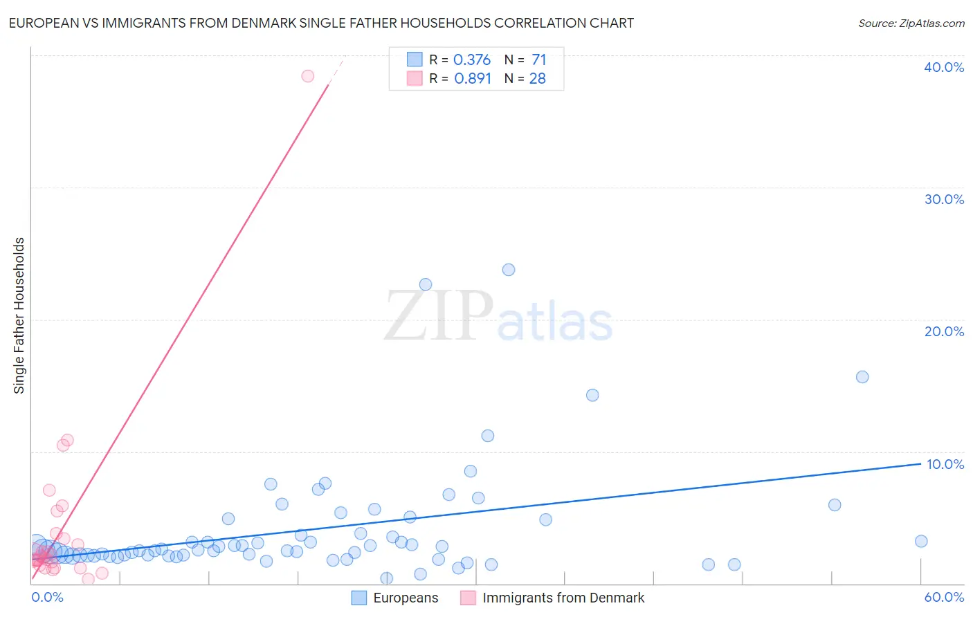 European vs Immigrants from Denmark Single Father Households