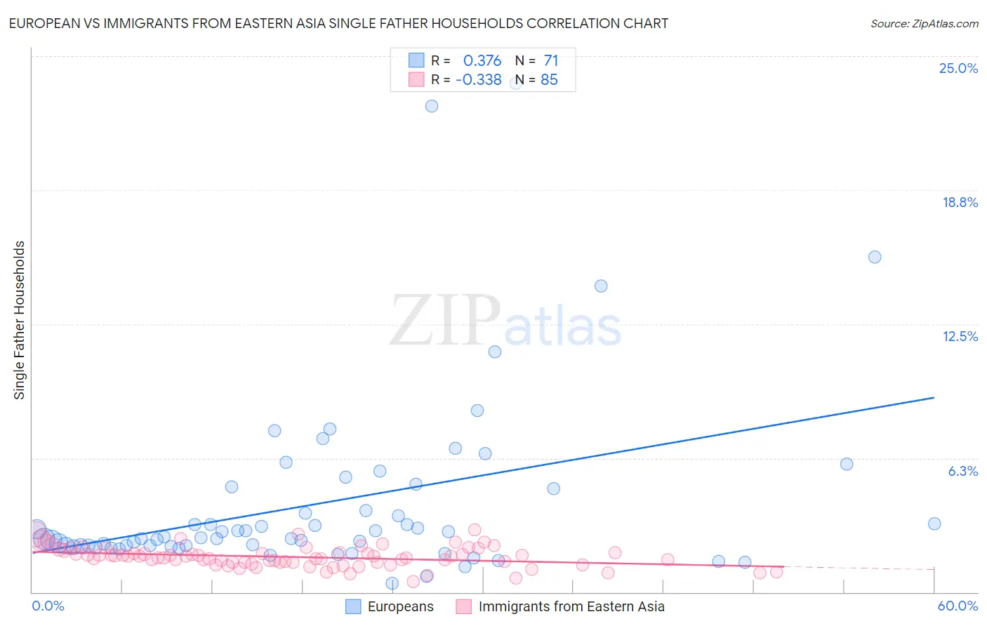 European vs Immigrants from Eastern Asia Single Father Households