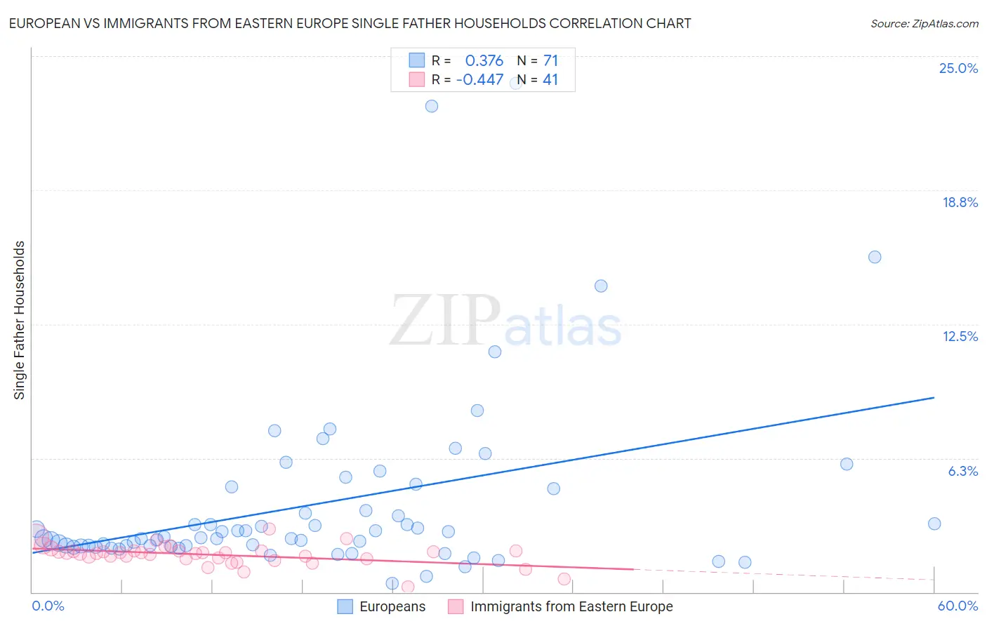 European vs Immigrants from Eastern Europe Single Father Households