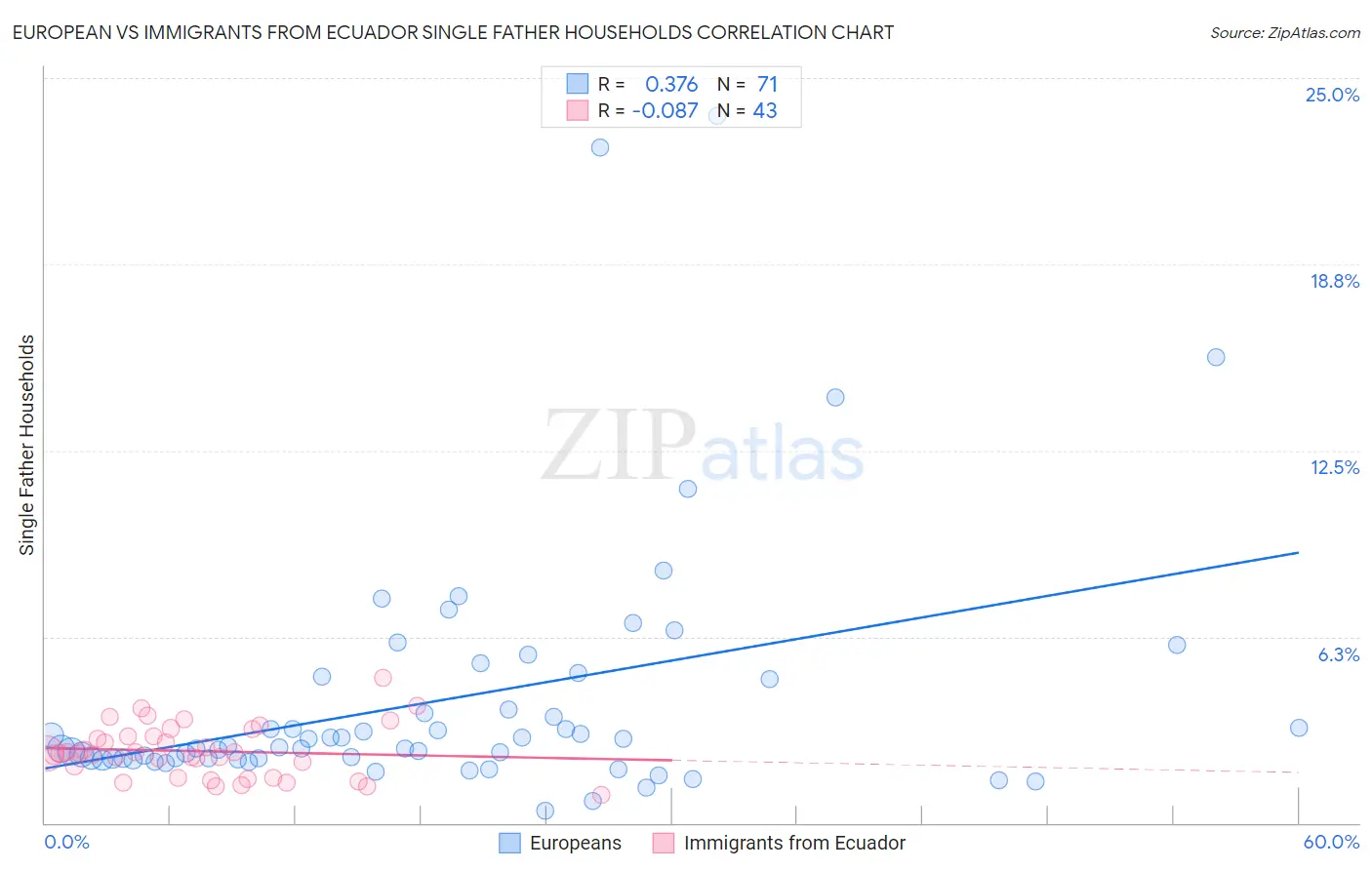 European vs Immigrants from Ecuador Single Father Households