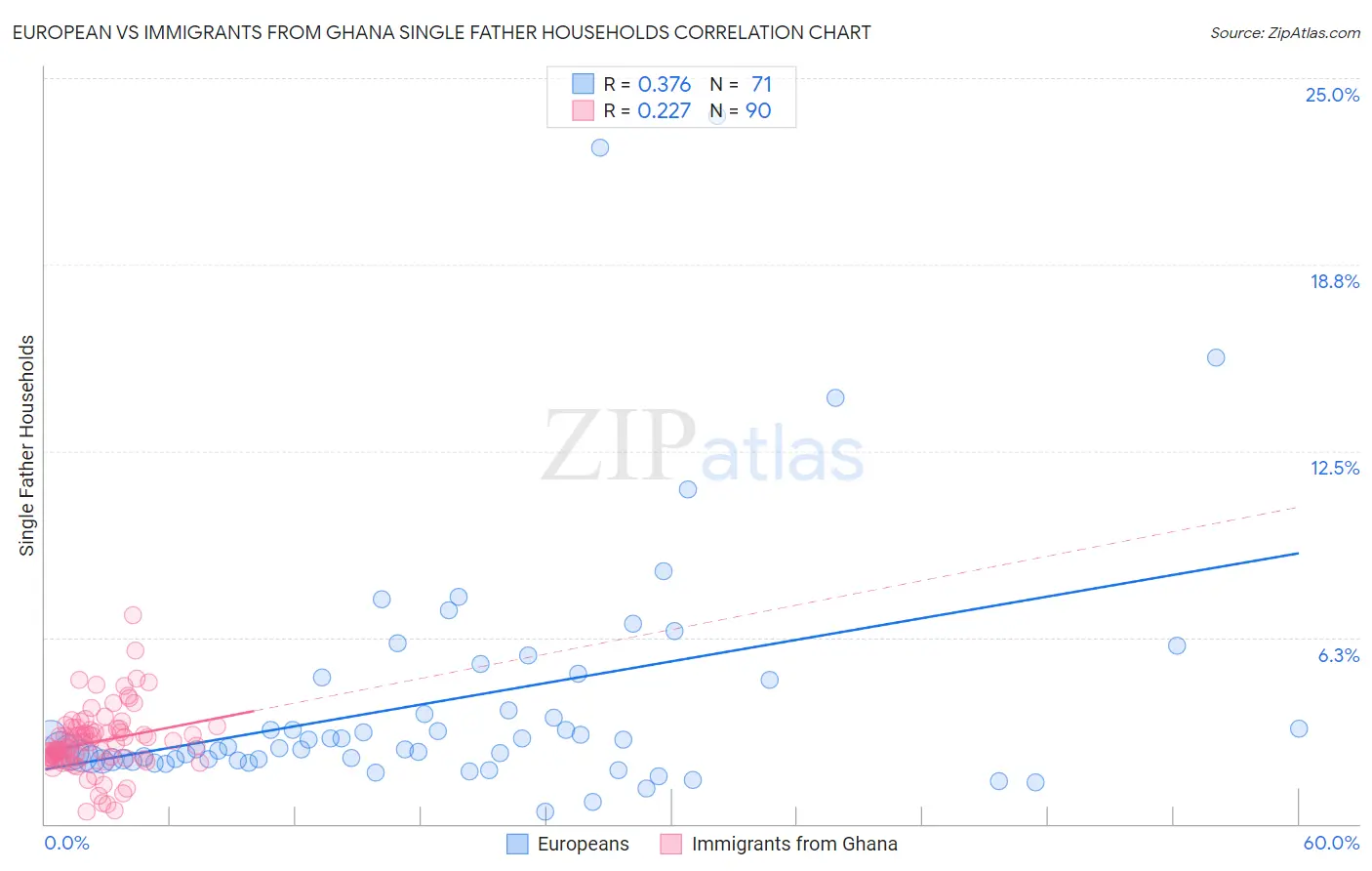 European vs Immigrants from Ghana Single Father Households