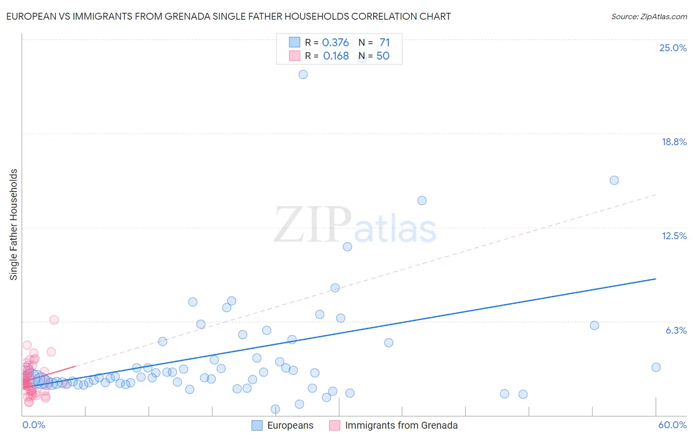 European vs Immigrants from Grenada Single Father Households