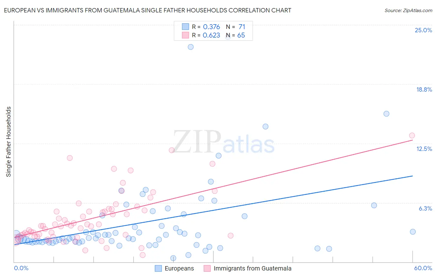 European vs Immigrants from Guatemala Single Father Households