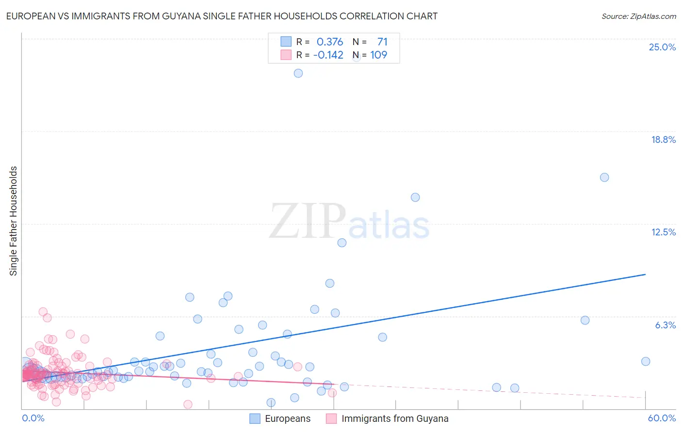 European vs Immigrants from Guyana Single Father Households