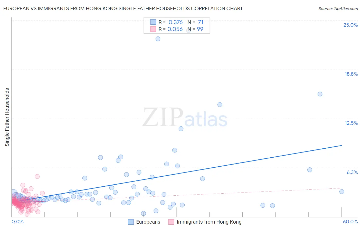 European vs Immigrants from Hong Kong Single Father Households