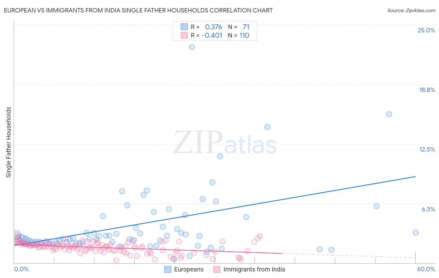 European vs Immigrants from India Single Father Households